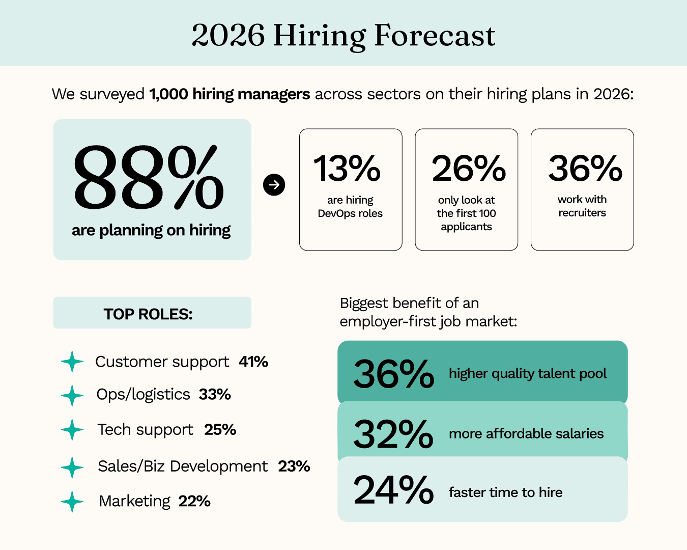 2026 Hiring Forecast data